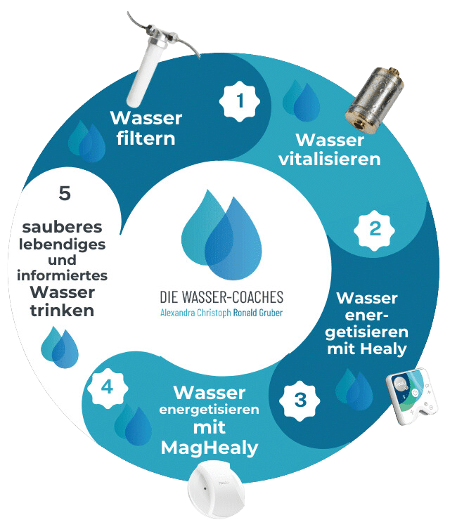 Wasserfilter für Trinkwasser Gesamtkonzept Alexandra Christoph & Ronald Gruber Wasser-Coaches Wasser-Coaching Trinkwasser filtern